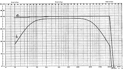 Höhen- und Tiefenfilter