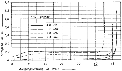 Klirrfaktor 8 Ohm reel rechts