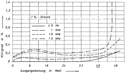 Klirrfaktor 4 Ohm reel rechts