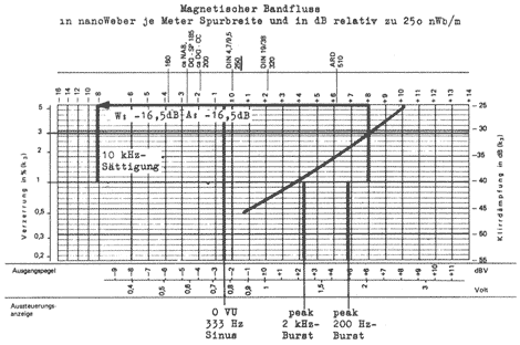 Aussteuerungsdiagramm