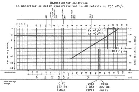 Aussteuerungsdiagramm