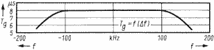 Gruppenlaufzeit ZF-Filter