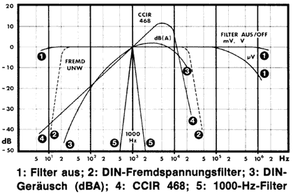 Bewertungsfilter