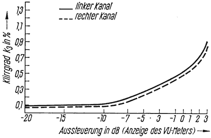 Kubischer Klirrgrad