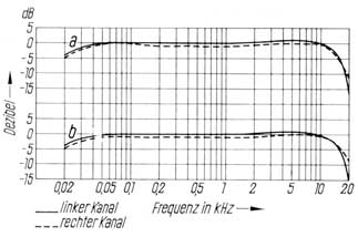 Frequenzgang der REVOX A 77 für Aufnahme plus Wiedergabe bei 9,5 cm/s