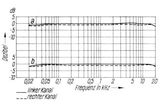 Frequenzgang der REVOX A 77 für Aufnahme plus Wiedergabe bei 19 cm/s