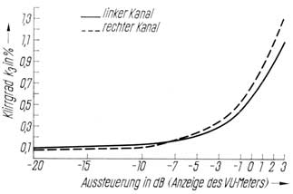 Kubischer Klirrgrad (k3) bei 1 kHz und 9,5 cm/s in Abhängigkeit von der Bandaussteuerung