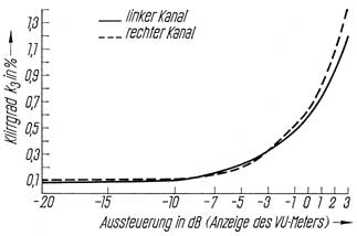 Kubischer Klirrgrad (k3) bei 1 kHz und 9,5 cm/s in Abhängigkeit von der Bandaussteuerung