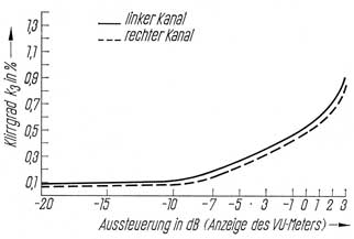 Kubischer Klirrgrad (k3) bei 1 kHz und 19 cm/s in Abhängigkeit von der Bandaussteuerung