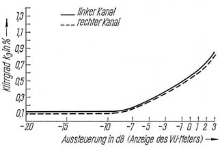 Kubischer Klirrgrad (k3) bei 1 kHz und 19 cm/s in Abhängigkeit von der Bandaussteuerung