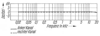 Verstärkerfrequenzgang A 77