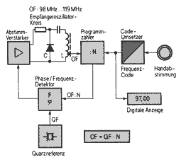 Frequenzsynthesizer