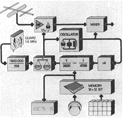 Synthesizer mit Speicher im B760
