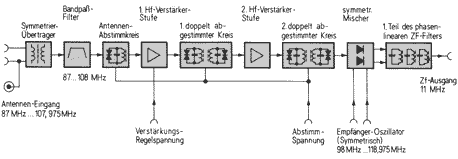 Blockschaltbild HF-Eingangsteil