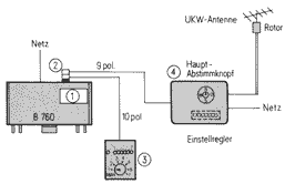 Antennenrotorsteuerung