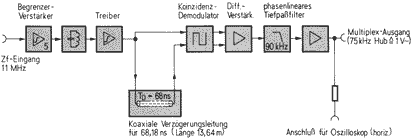 Blockschaltbild Demodulator