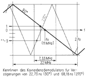 Wirkungsweise Demodulator