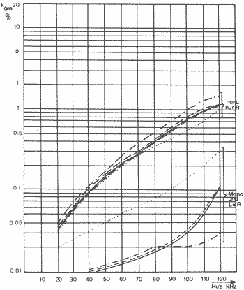 Klirrfaktor als Funktion des Hubs