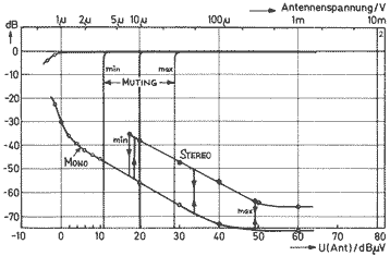 Signal-Rauschspannungsdiagramm