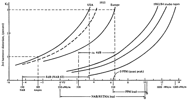 Maximum output level 
                  performance (MOL) of various tapes