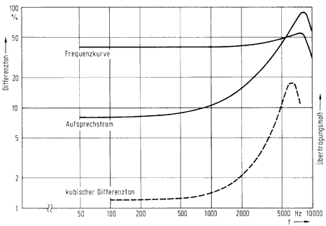 Eigenschaften mit HF Vormagnetisierung