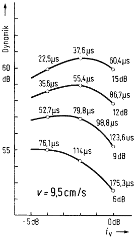Geräuschspannungsabstand (Dynamik) als Funktion des Vormagnetisierungsstromes i bei 9,5 cm/s