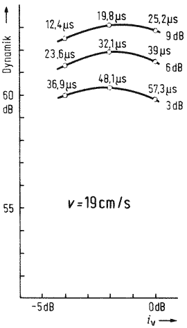 Geräuschspannungsabstand (Dynamik) als Funktion des Vormagnetisierungsstromes i bei 19 cm/s