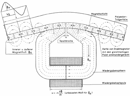 Magnetische Abtastung
