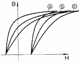 Scherung der Hysteresekurve