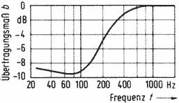 Bewertungsfilter