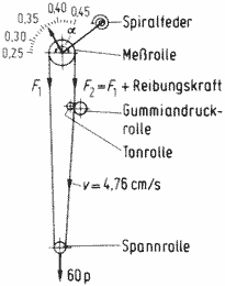 Meßeinrichtung