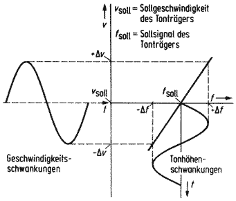 Geschwindigkeits- Tonhöhenschwankungen