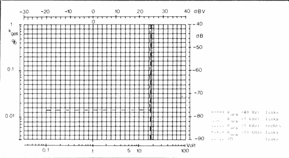 Verzerrungsdiagramm