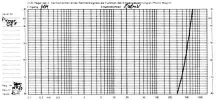 Pegel 2te Harmonische